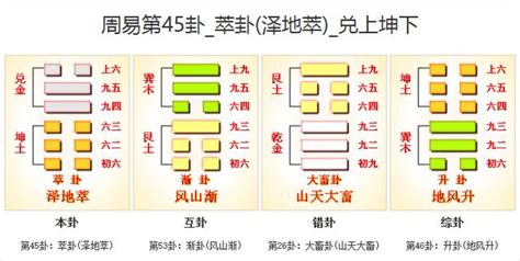 翠卦|周易第45卦